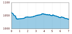 Elevation profile