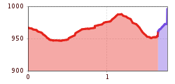 Elevation profile