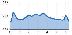 Elevation profile