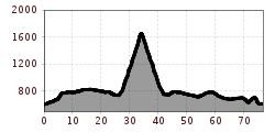 Elevation profile