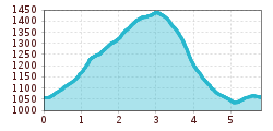 Elevation profile