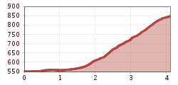 Elevation profile