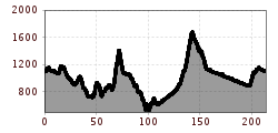 Elevation profile