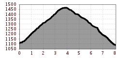 Elevation profile