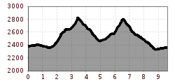 Elevation profile