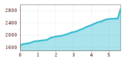 Elevation profile