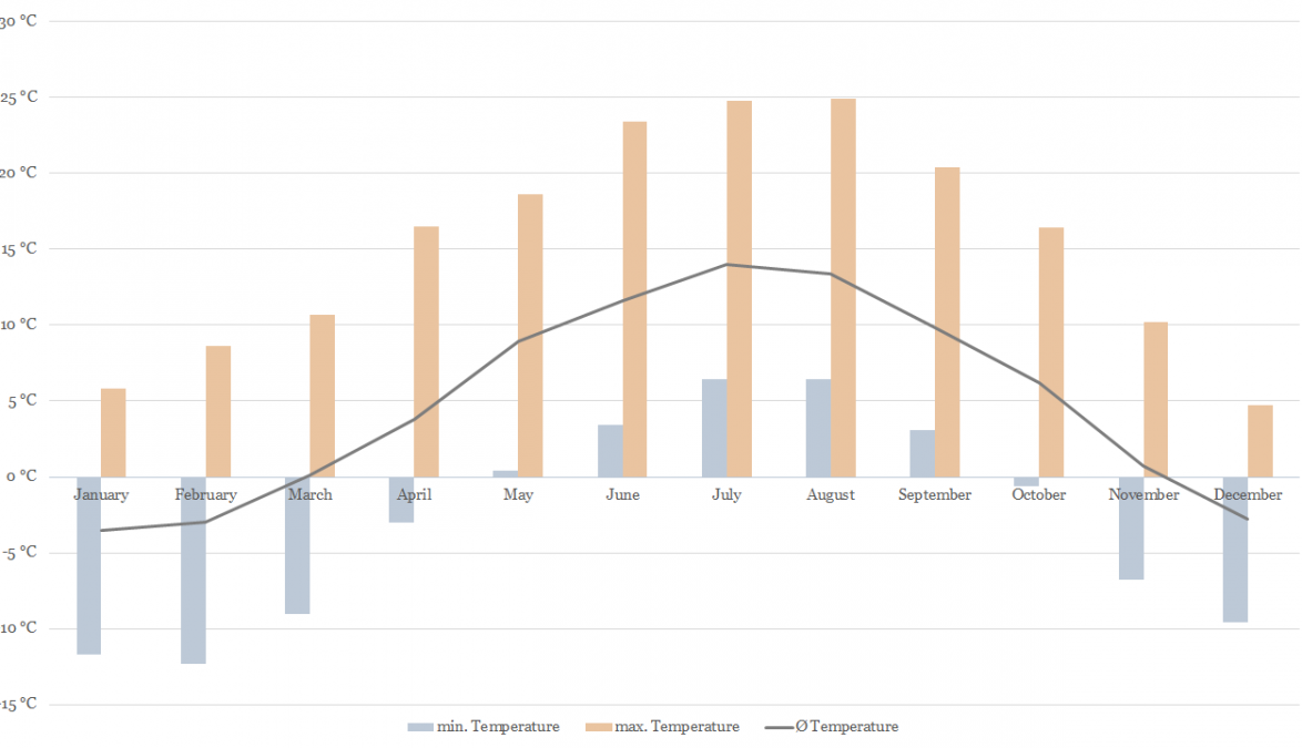 Temperature