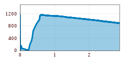 Elevation profile