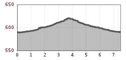 Elevation profile