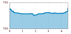 Elevation profile