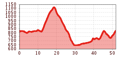 Elevation profile