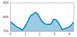 Elevation profile