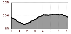 Elevation profile