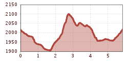 Elevation profile