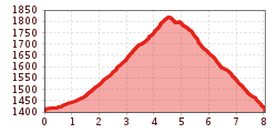 Elevation profile