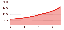 Elevation profile
