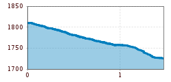 Elevation profile