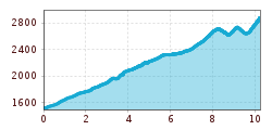 Elevation profile