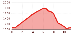 Elevation profile