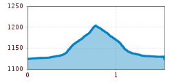 Elevation profile