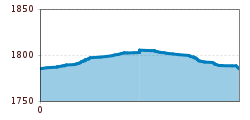 Elevation profile
