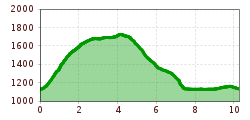 Elevation profile