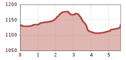 Elevation profile