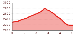 Elevation profile