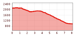 Elevation profile