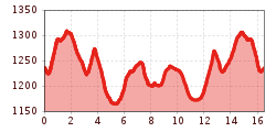Elevation profile