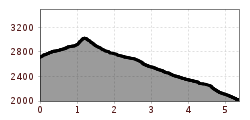 Elevation profile