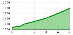 Elevation profile