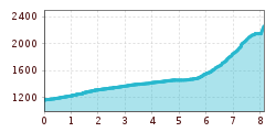 Elevation profile