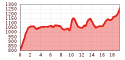 Elevation profile