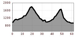 Elevation profile