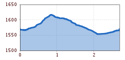 Elevation profile
