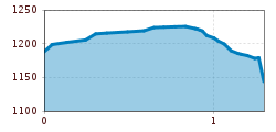 Elevation profile