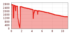 Elevation profile