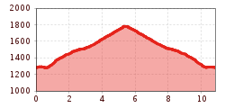 Elevation profile