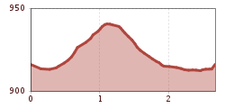 Elevation profile