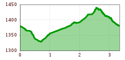 Elevation profile