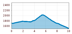 Elevation profile