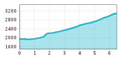 Elevation profile
