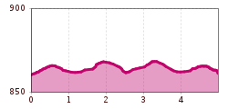 Elevation profile
