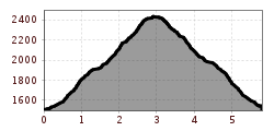 Elevation profile