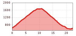 Elevation profile