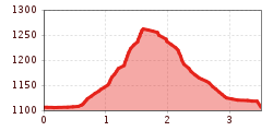 Elevation profile