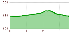 Elevation profile