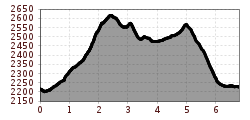 Elevation profile
