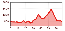 Elevation profile